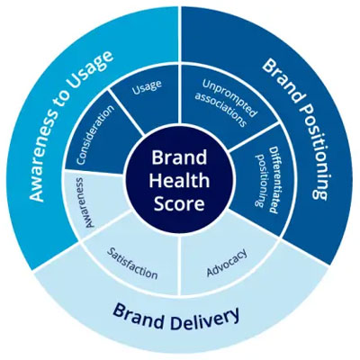 Brand Health and Category